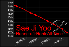 Total Graph of Sae Ji Yoo