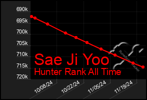 Total Graph of Sae Ji Yoo