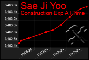 Total Graph of Sae Ji Yoo