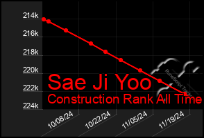 Total Graph of Sae Ji Yoo