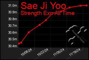 Total Graph of Sae Ji Yoo