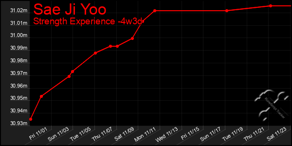 Last 31 Days Graph of Sae Ji Yoo