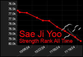 Total Graph of Sae Ji Yoo