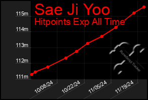 Total Graph of Sae Ji Yoo