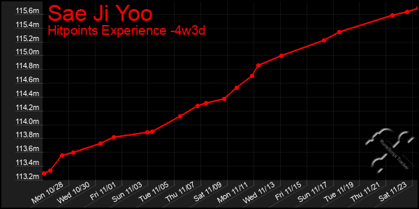 Last 31 Days Graph of Sae Ji Yoo