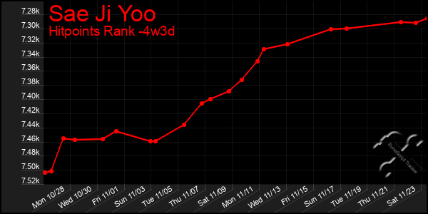 Last 31 Days Graph of Sae Ji Yoo