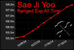 Total Graph of Sae Ji Yoo