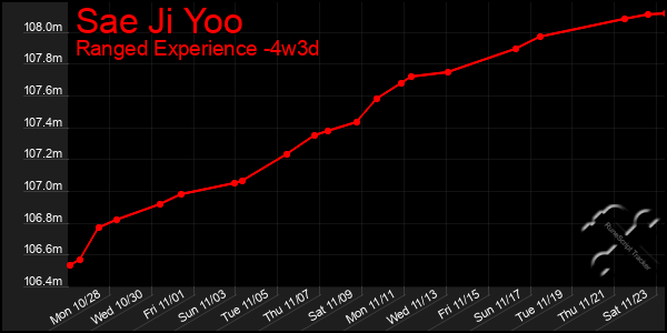 Last 31 Days Graph of Sae Ji Yoo