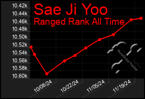 Total Graph of Sae Ji Yoo