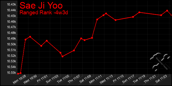 Last 31 Days Graph of Sae Ji Yoo