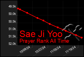 Total Graph of Sae Ji Yoo