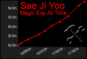 Total Graph of Sae Ji Yoo