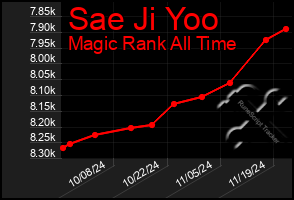 Total Graph of Sae Ji Yoo