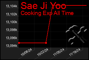 Total Graph of Sae Ji Yoo