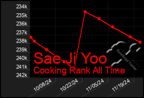 Total Graph of Sae Ji Yoo