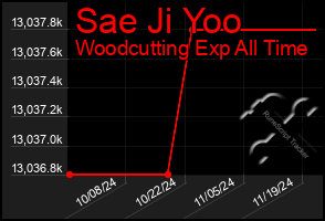 Total Graph of Sae Ji Yoo