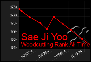 Total Graph of Sae Ji Yoo