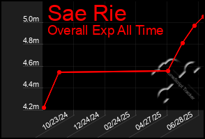 Total Graph of Sae Rie