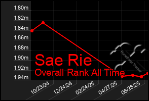Total Graph of Sae Rie
