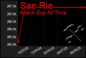 Total Graph of Sae Rie