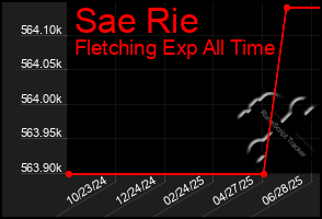 Total Graph of Sae Rie