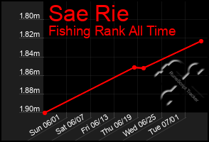 Total Graph of Sae Rie