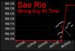 Total Graph of Sae Rie