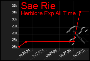 Total Graph of Sae Rie