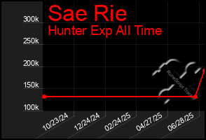 Total Graph of Sae Rie