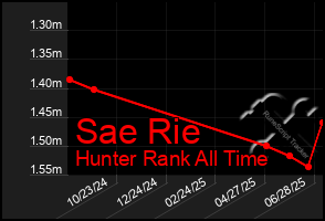 Total Graph of Sae Rie