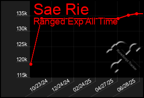 Total Graph of Sae Rie