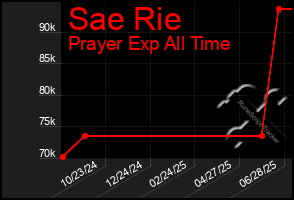 Total Graph of Sae Rie