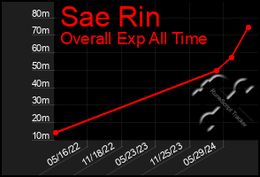 Total Graph of Sae Rin