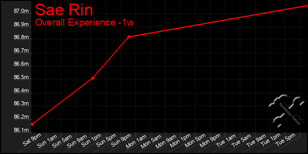 1 Week Graph of Sae Rin