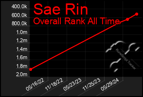 Total Graph of Sae Rin