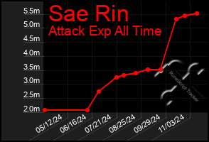 Total Graph of Sae Rin