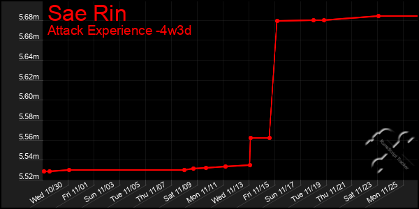 Last 31 Days Graph of Sae Rin