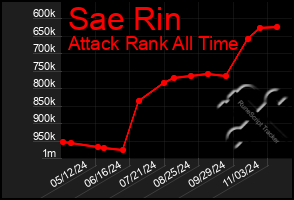 Total Graph of Sae Rin