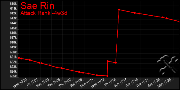 Last 31 Days Graph of Sae Rin