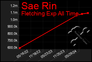 Total Graph of Sae Rin