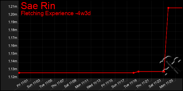 Last 31 Days Graph of Sae Rin