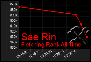 Total Graph of Sae Rin