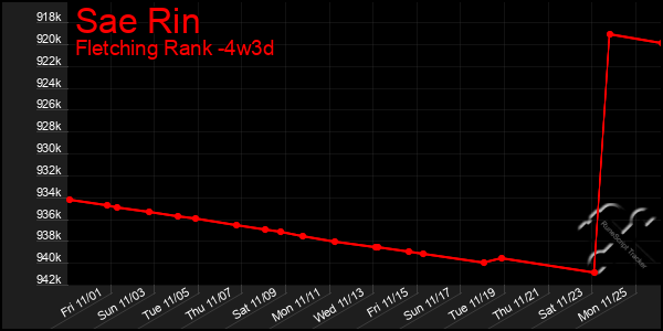 Last 31 Days Graph of Sae Rin