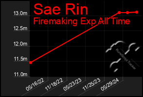 Total Graph of Sae Rin