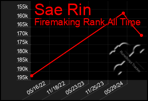 Total Graph of Sae Rin