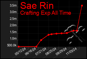 Total Graph of Sae Rin