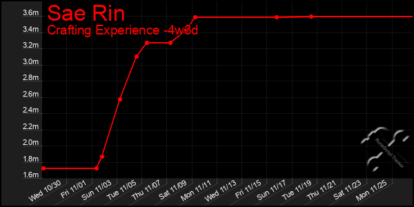 Last 31 Days Graph of Sae Rin