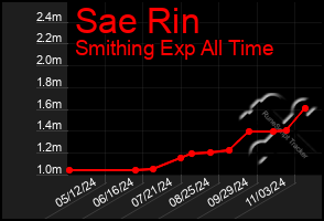 Total Graph of Sae Rin