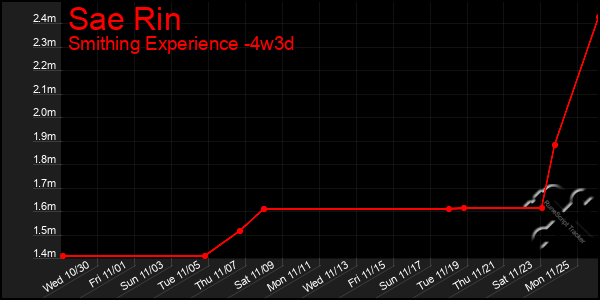 Last 31 Days Graph of Sae Rin