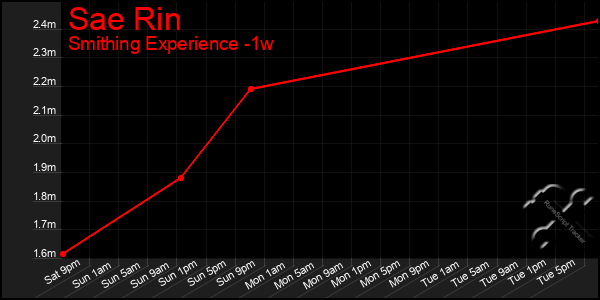 Last 7 Days Graph of Sae Rin